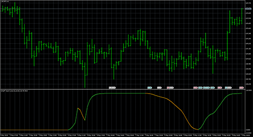 Schaff Trend Cycleの表示画像
